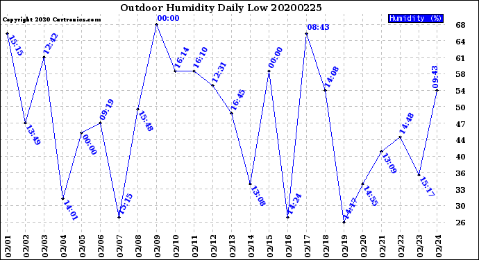 Milwaukee Weather Outdoor Humidity<br>Daily Low