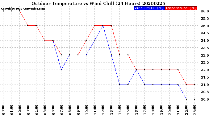 Milwaukee Weather Outdoor Temperature<br>vs Wind Chill<br>(24 Hours)