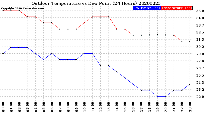 Milwaukee Weather Outdoor Temperature<br>vs Dew Point<br>(24 Hours)