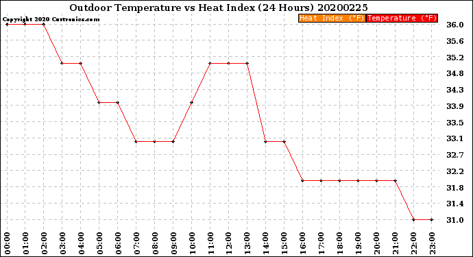 Milwaukee Weather Outdoor Temperature<br>vs Heat Index<br>(24 Hours)