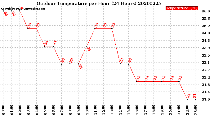 Milwaukee Weather Outdoor Temperature<br>per Hour<br>(24 Hours)