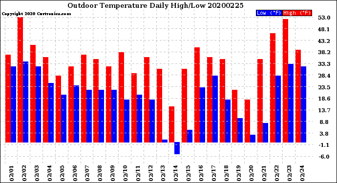 Milwaukee Weather Outdoor Temperature<br>Daily High/Low