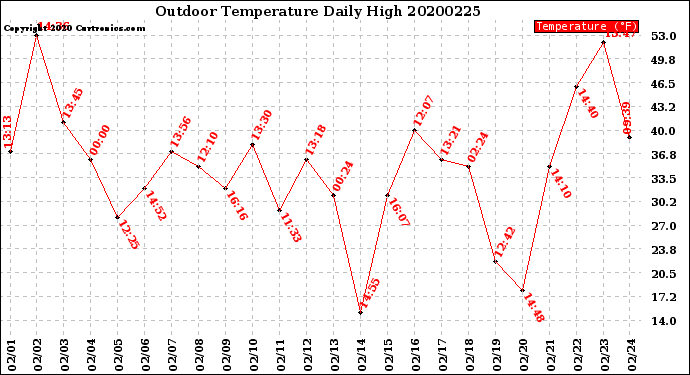 Milwaukee Weather Outdoor Temperature<br>Daily High