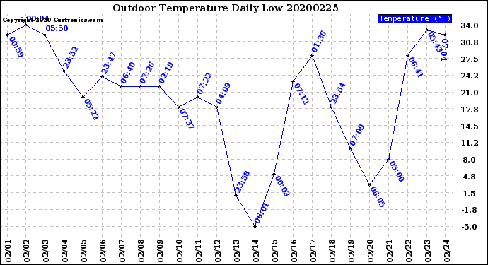Milwaukee Weather Outdoor Temperature<br>Daily Low