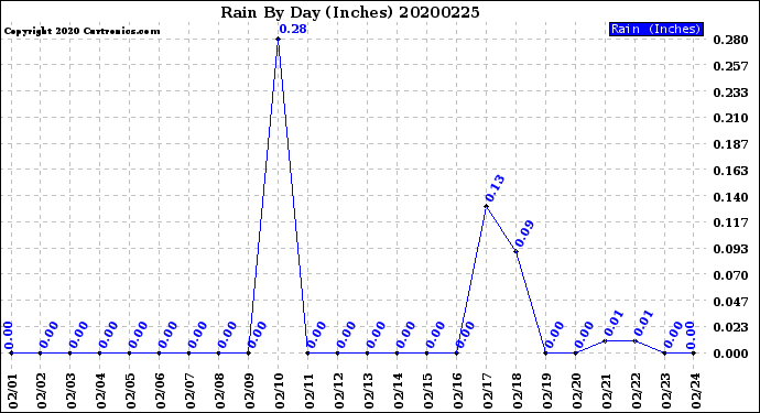 Milwaukee Weather Rain<br>By Day<br>(Inches)