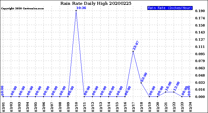 Milwaukee Weather Rain Rate<br>Daily High