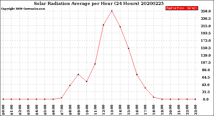 Milwaukee Weather Solar Radiation Average<br>per Hour<br>(24 Hours)