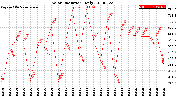 Milwaukee Weather Solar Radiation<br>Daily