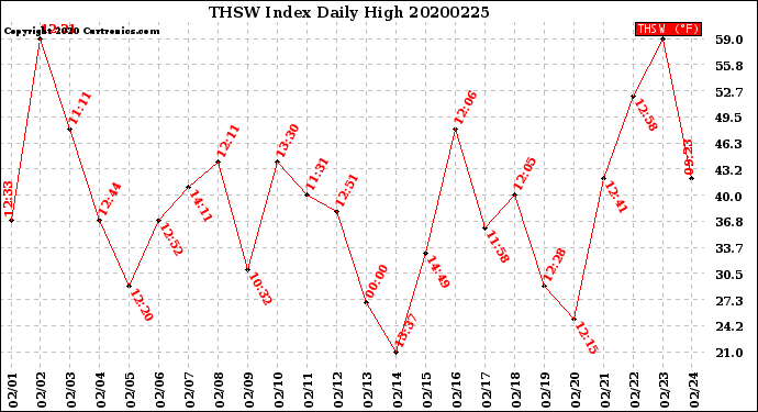 Milwaukee Weather THSW Index<br>Daily High