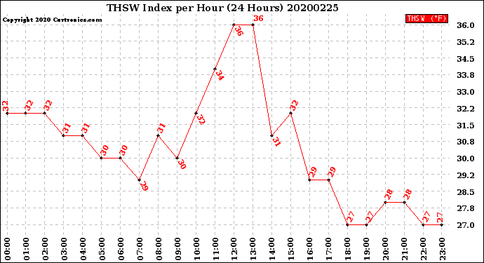 Milwaukee Weather THSW Index<br>per Hour<br>(24 Hours)