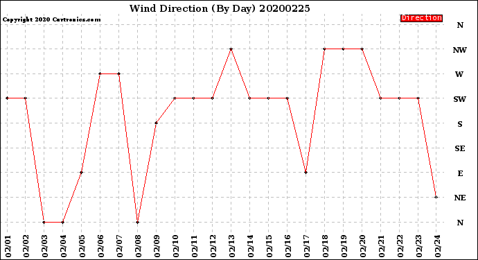 Milwaukee Weather Wind Direction<br>(By Day)