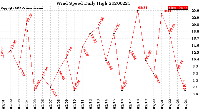 Milwaukee Weather Wind Speed<br>Daily High