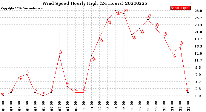 Milwaukee Weather Wind Speed<br>Hourly High<br>(24 Hours)