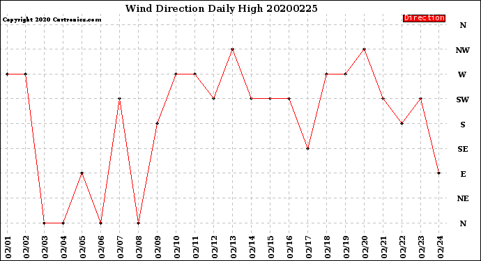Milwaukee Weather Wind Direction<br>Daily High