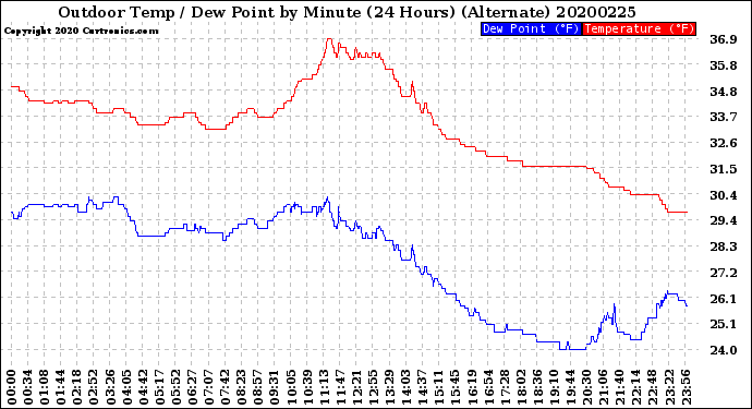 Milwaukee Weather Outdoor Temp / Dew Point<br>by Minute<br>(24 Hours) (Alternate)