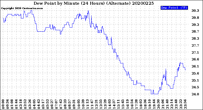 Milwaukee Weather Dew Point<br>by Minute<br>(24 Hours) (Alternate)