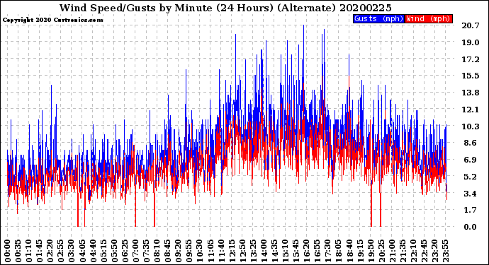 Milwaukee Weather Wind Speed/Gusts<br>by Minute<br>(24 Hours) (Alternate)