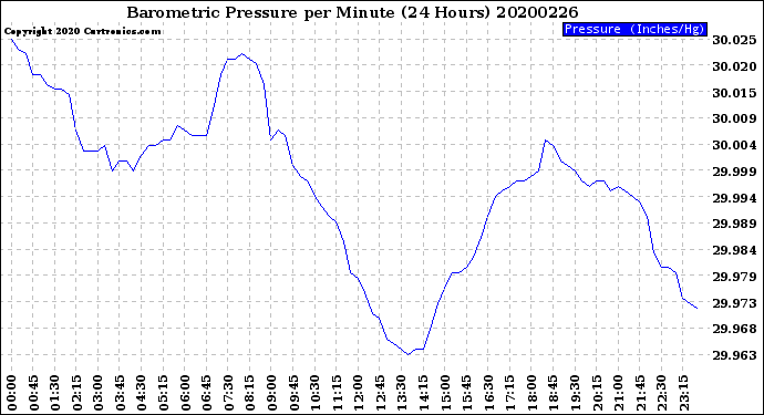 Milwaukee Weather Barometric Pressure<br>per Minute<br>(24 Hours)