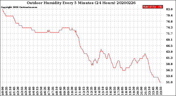 Milwaukee Weather Outdoor Humidity<br>Every 5 Minutes<br>(24 Hours)