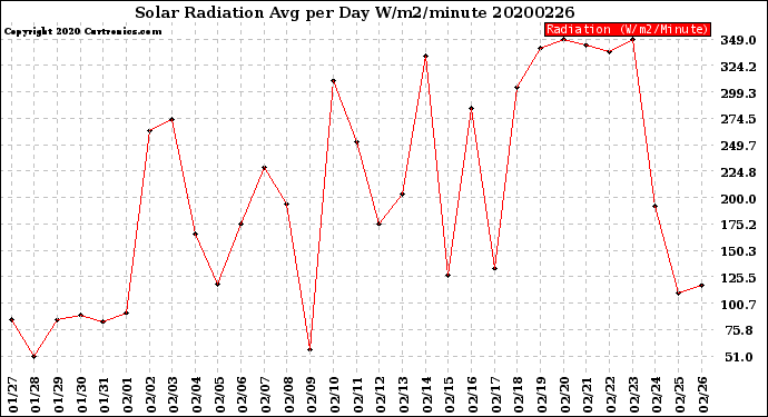 Milwaukee Weather Solar Radiation<br>Avg per Day W/m2/minute
