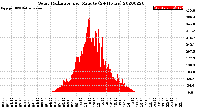 Milwaukee Weather Solar Radiation<br>per Minute<br>(24 Hours)