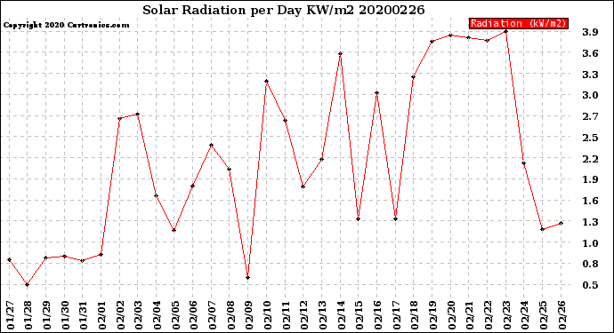 Milwaukee Weather Solar Radiation<br>per Day KW/m2