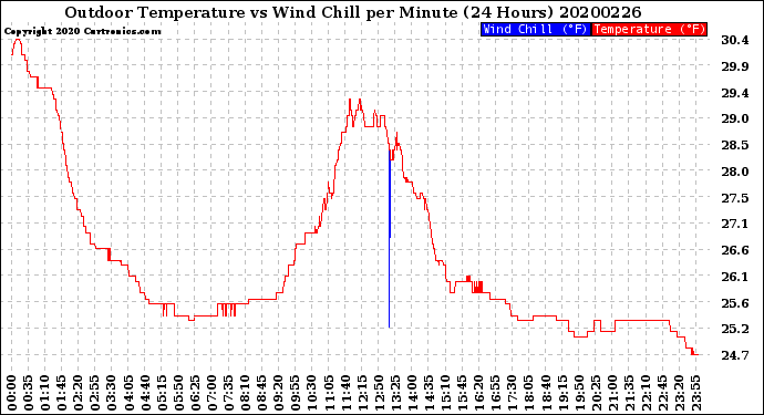 Milwaukee Weather Outdoor Temperature<br>vs Wind Chill<br>per Minute<br>(24 Hours)