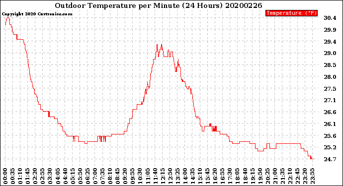 Milwaukee Weather Outdoor Temperature<br>per Minute<br>(24 Hours)