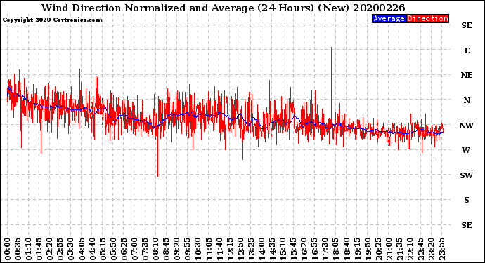 Milwaukee Weather Wind Direction<br>Normalized and Average<br>(24 Hours) (New)