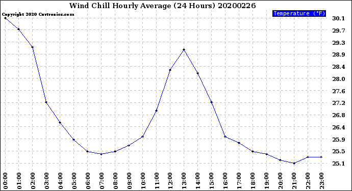 Milwaukee Weather Wind Chill<br>Hourly Average<br>(24 Hours)