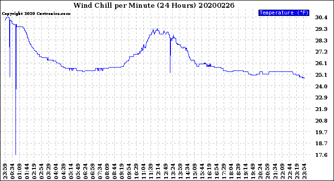 Milwaukee Weather Wind Chill<br>per Minute<br>(24 Hours)