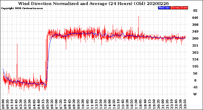 Milwaukee Weather Wind Direction<br>Normalized and Average<br>(24 Hours) (Old)