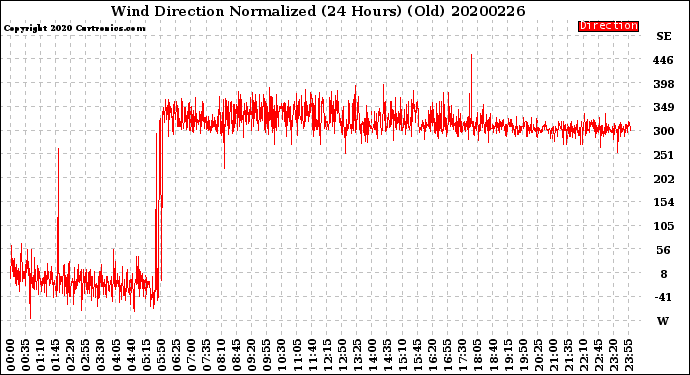 Milwaukee Weather Wind Direction<br>Normalized<br>(24 Hours) (Old)