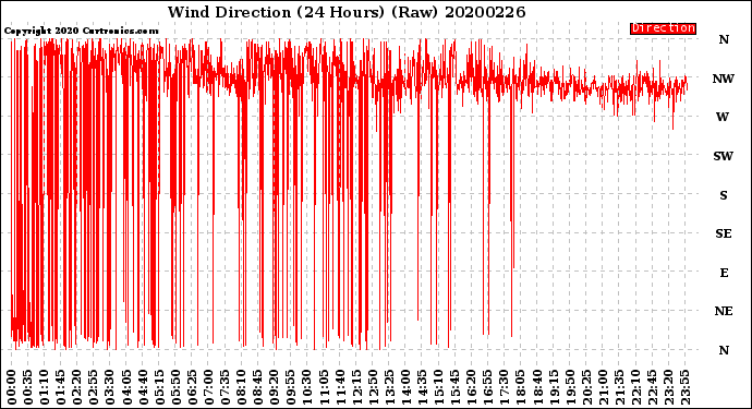 Milwaukee Weather Wind Direction<br>(24 Hours) (Raw)