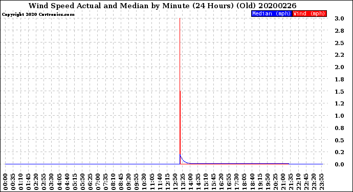 Milwaukee Weather Wind Speed<br>Actual and Median<br>by Minute<br>(24 Hours) (Old)