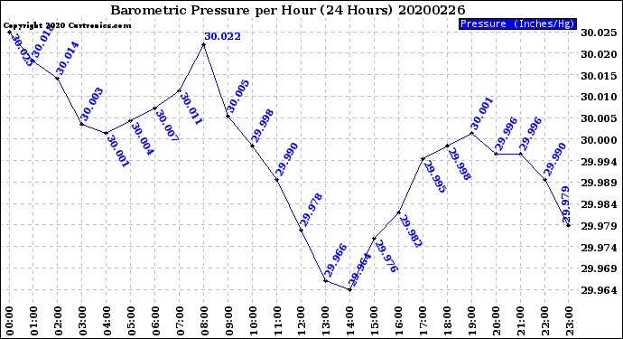 Milwaukee Weather Barometric Pressure<br>per Hour<br>(24 Hours)