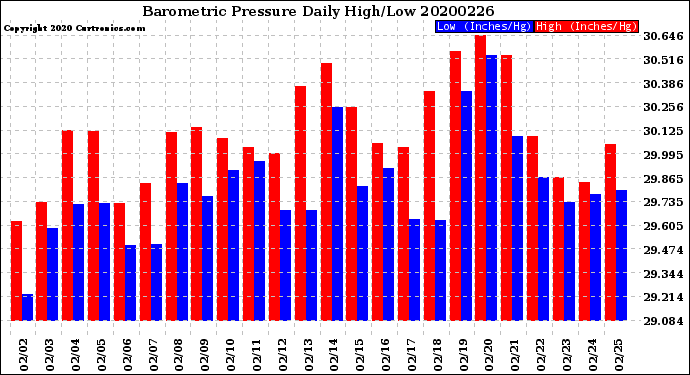 Milwaukee Weather Barometric Pressure<br>Daily High/Low