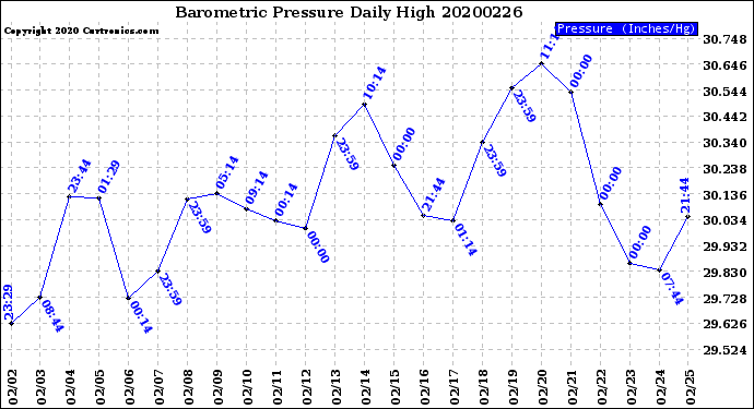 Milwaukee Weather Barometric Pressure<br>Daily High