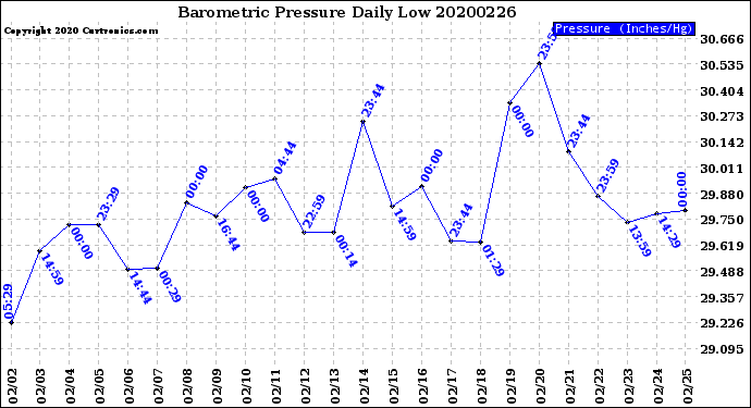 Milwaukee Weather Barometric Pressure<br>Daily Low