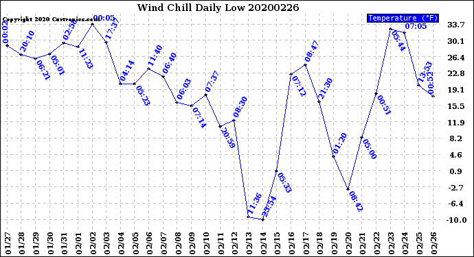 Milwaukee Weather Wind Chill<br>Daily Low