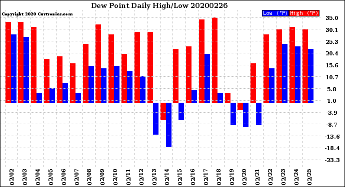 Milwaukee Weather Dew Point<br>Daily High/Low