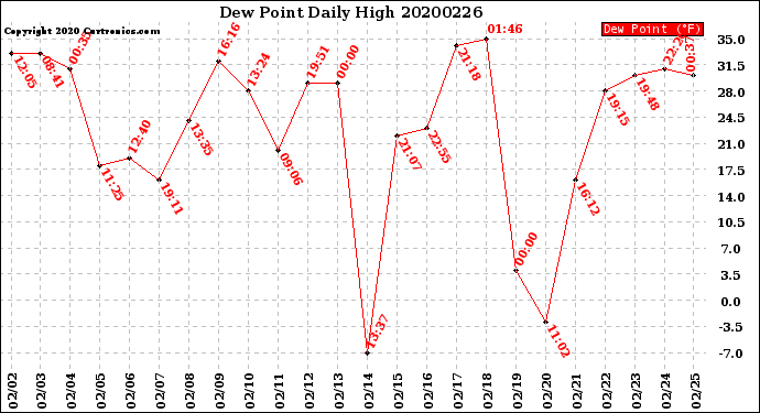Milwaukee Weather Dew Point<br>Daily High