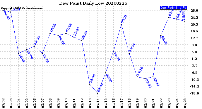 Milwaukee Weather Dew Point<br>Daily Low