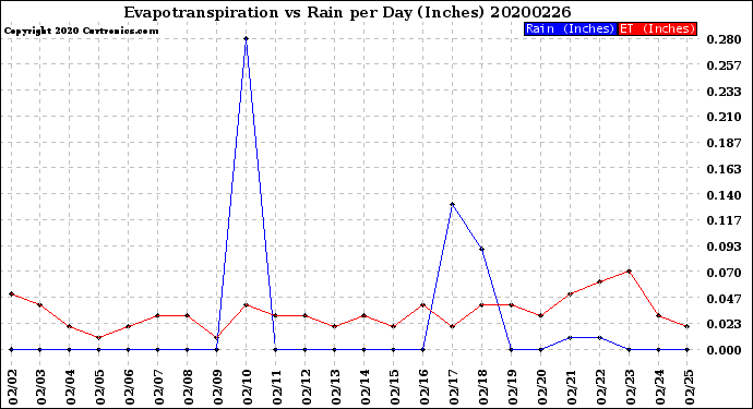 Milwaukee Weather Evapotranspiration<br>vs Rain per Day<br>(Inches)