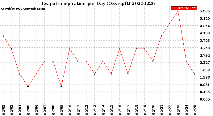 Milwaukee Weather Evapotranspiration<br>per Day (Ozs sq/ft)