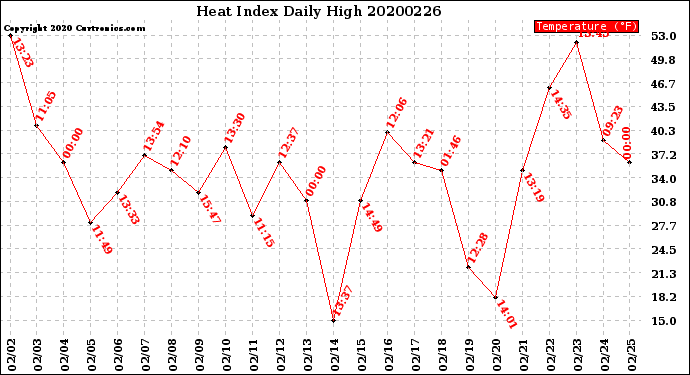 Milwaukee Weather Heat Index<br>Daily High