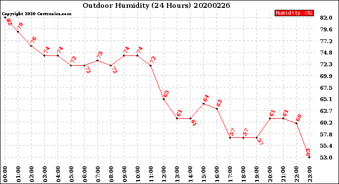 Milwaukee Weather Outdoor Humidity<br>(24 Hours)