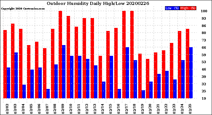 Milwaukee Weather Outdoor Humidity<br>Daily High/Low