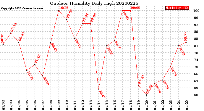 Milwaukee Weather Outdoor Humidity<br>Daily High