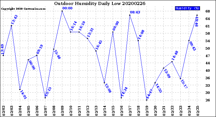 Milwaukee Weather Outdoor Humidity<br>Daily Low